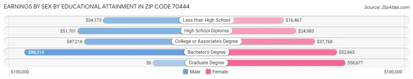 Earnings by Sex by Educational Attainment in Zip Code 70444