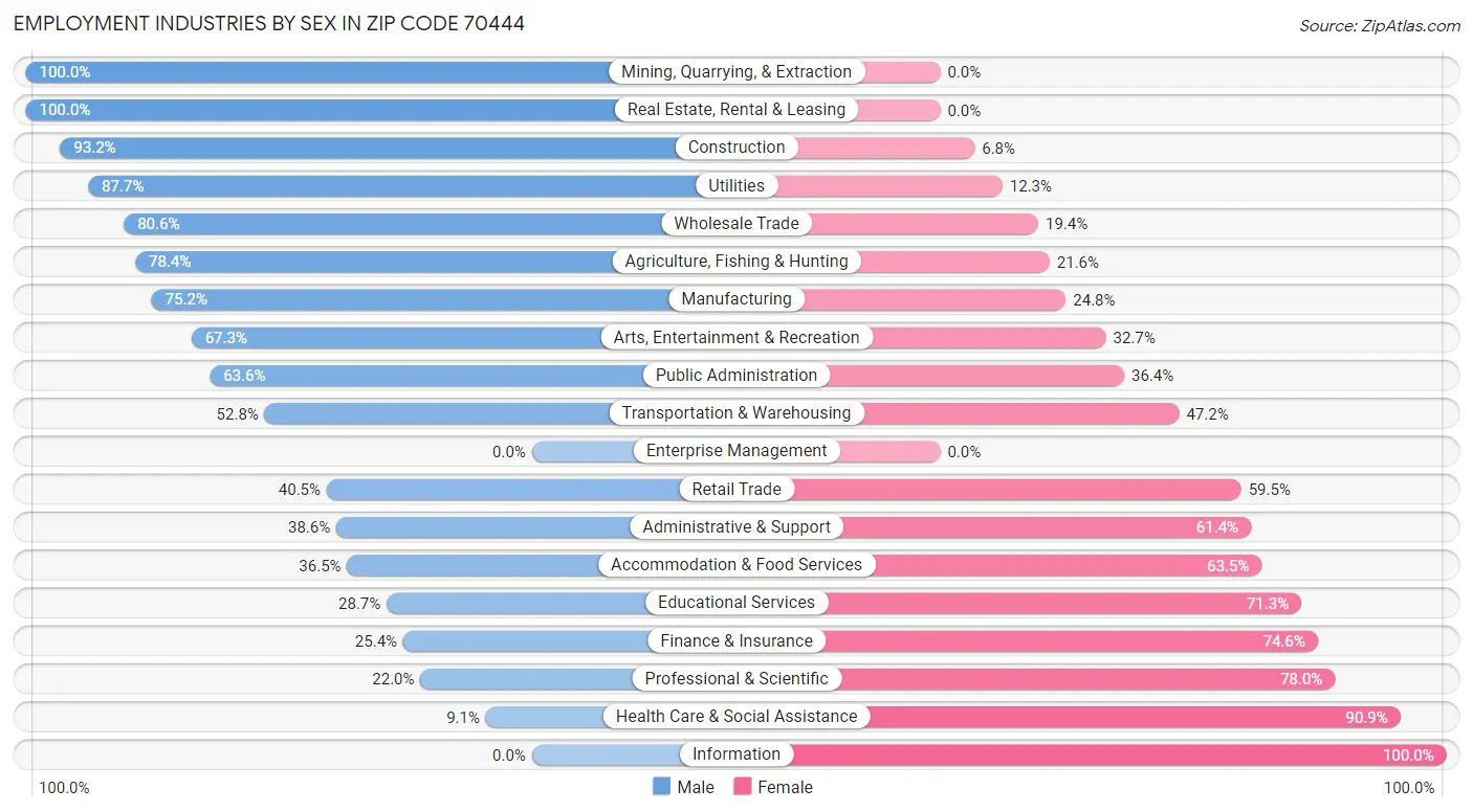 Employment Industries by Sex in Zip Code 70444