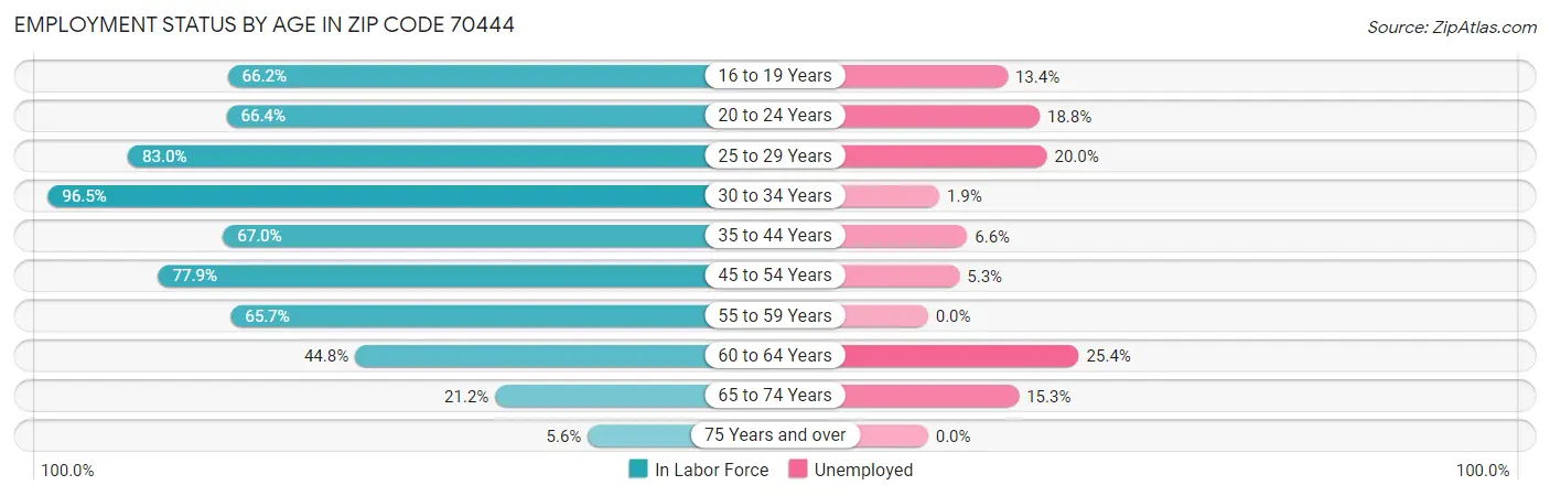 Employment Status by Age in Zip Code 70444