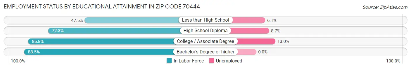 Employment Status by Educational Attainment in Zip Code 70444