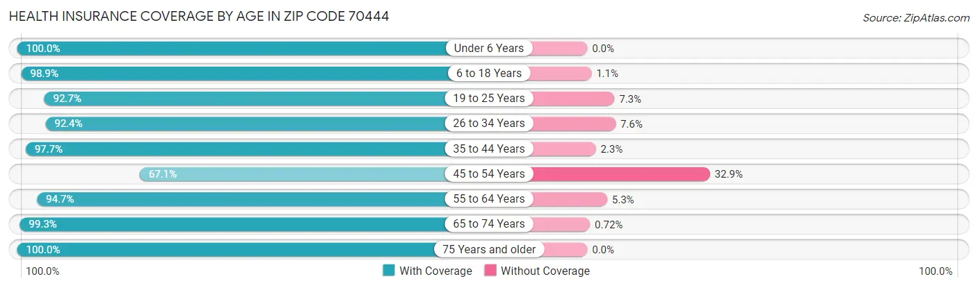 Health Insurance Coverage by Age in Zip Code 70444