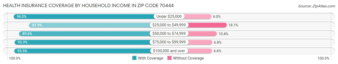 Health Insurance Coverage by Household Income in Zip Code 70444