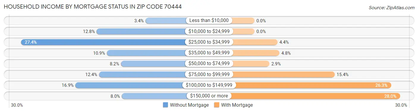 Household Income by Mortgage Status in Zip Code 70444