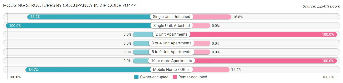 Housing Structures by Occupancy in Zip Code 70444