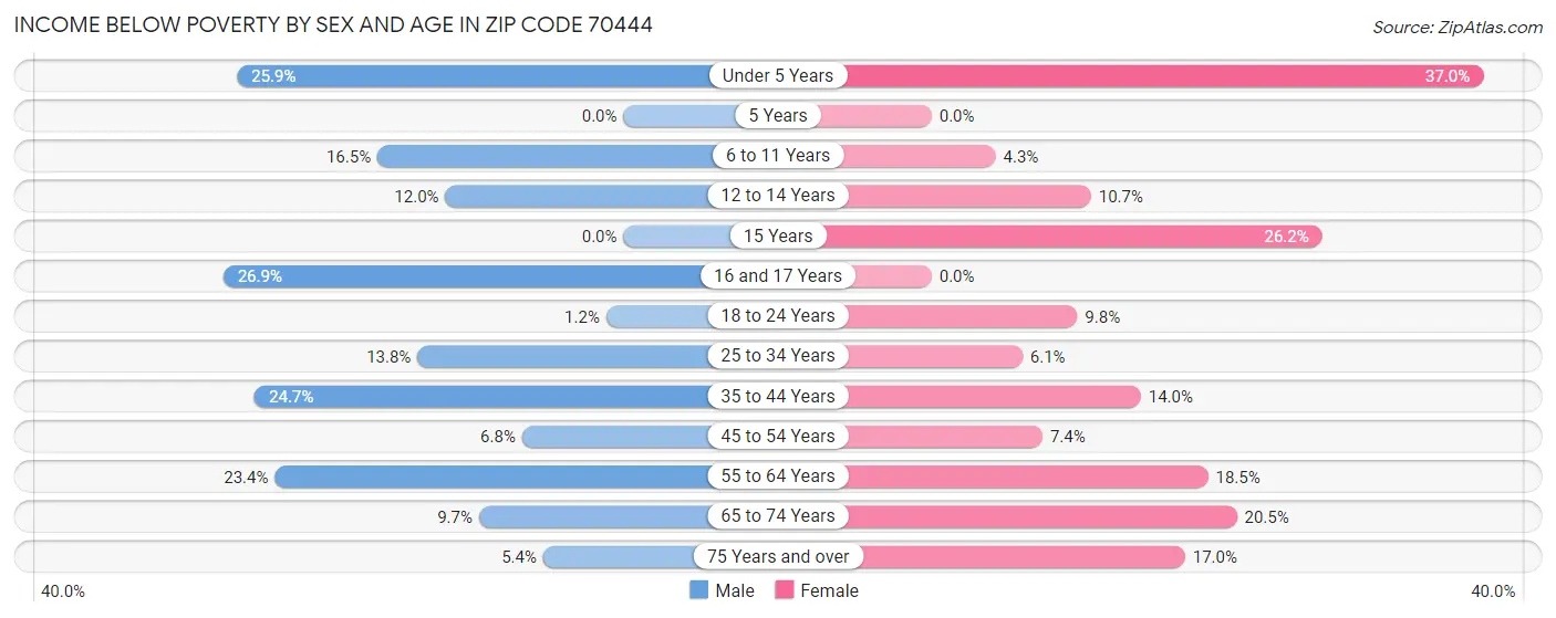 Income Below Poverty by Sex and Age in Zip Code 70444