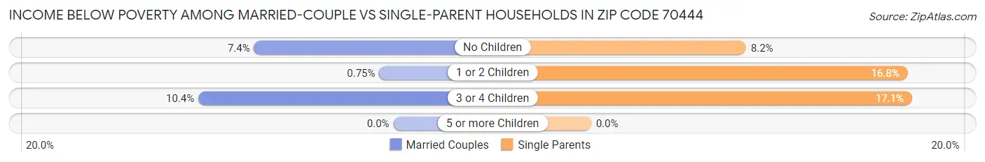 Income Below Poverty Among Married-Couple vs Single-Parent Households in Zip Code 70444