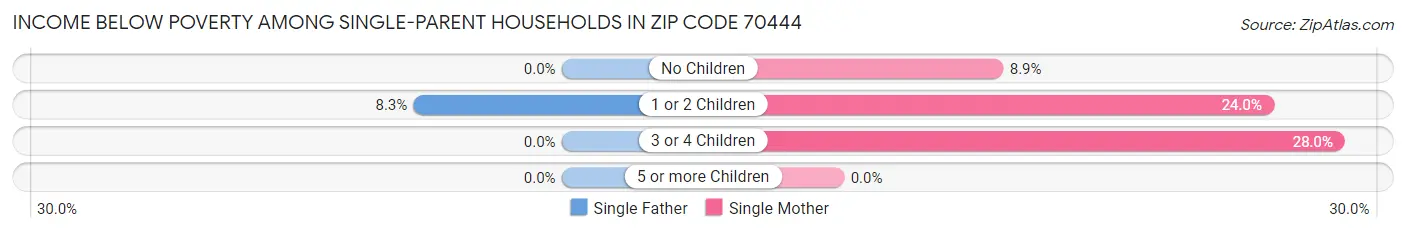 Income Below Poverty Among Single-Parent Households in Zip Code 70444