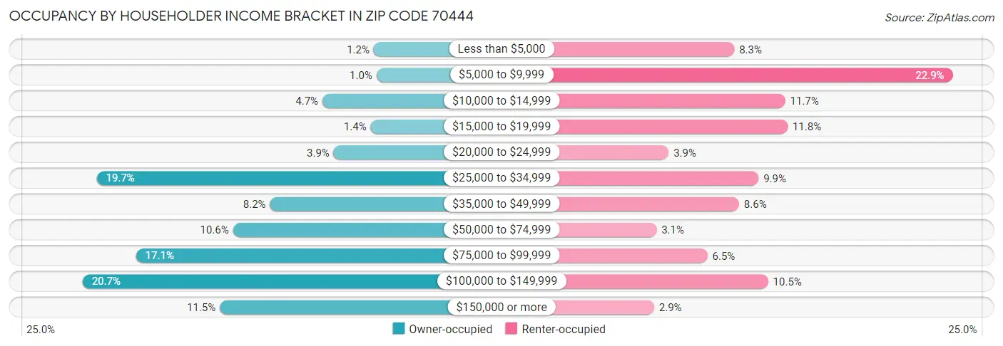 Occupancy by Householder Income Bracket in Zip Code 70444