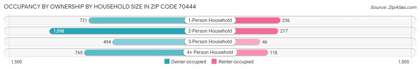 Occupancy by Ownership by Household Size in Zip Code 70444