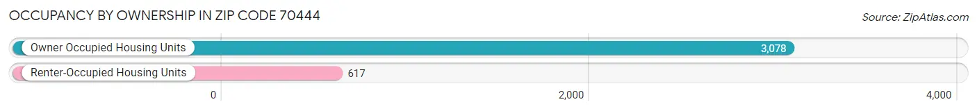 Occupancy by Ownership in Zip Code 70444