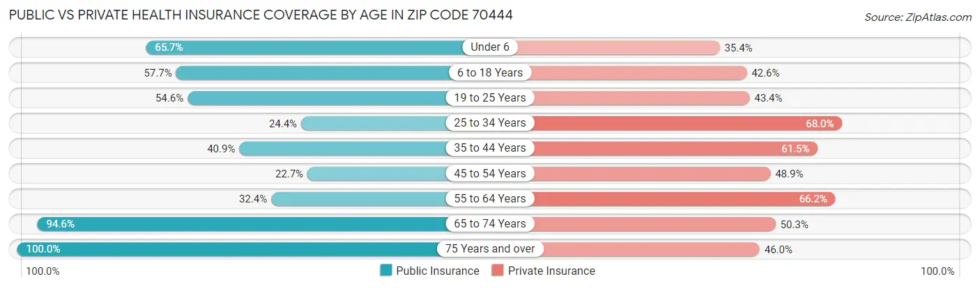 Public vs Private Health Insurance Coverage by Age in Zip Code 70444