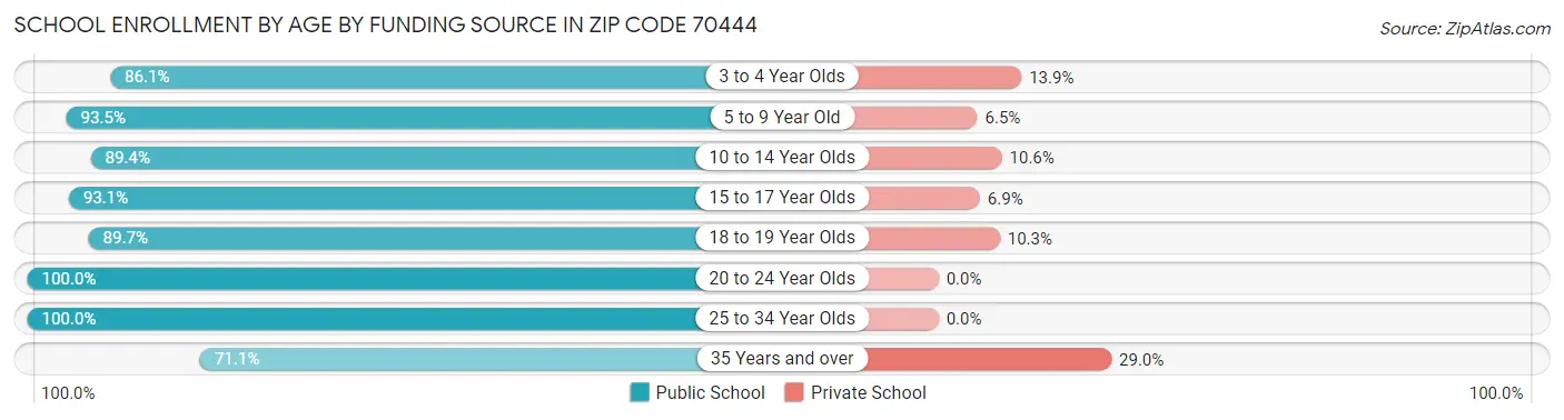 School Enrollment by Age by Funding Source in Zip Code 70444