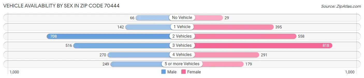 Vehicle Availability by Sex in Zip Code 70444