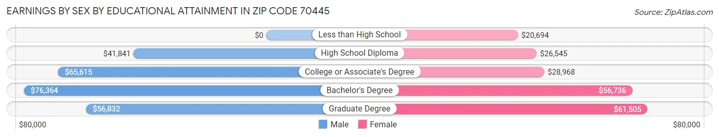 Earnings by Sex by Educational Attainment in Zip Code 70445