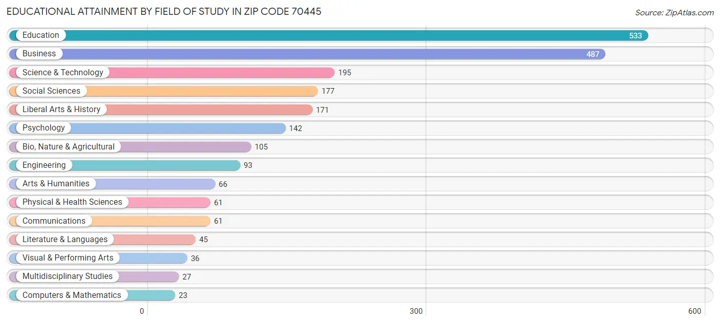 Educational Attainment by Field of Study in Zip Code 70445