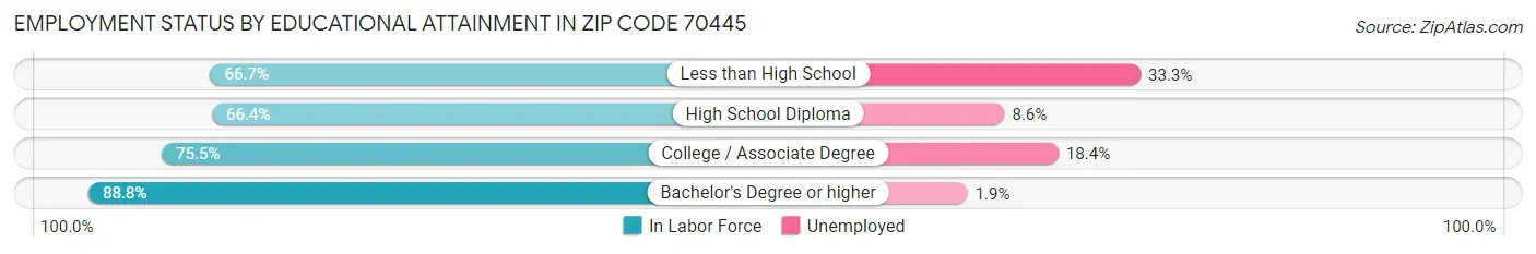 Employment Status by Educational Attainment in Zip Code 70445