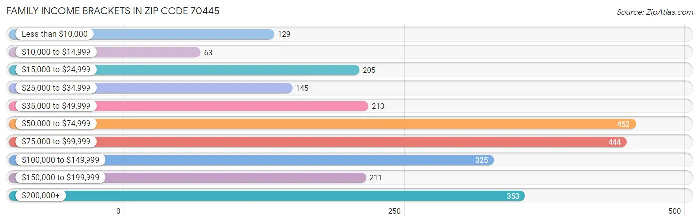 Family Income Brackets in Zip Code 70445