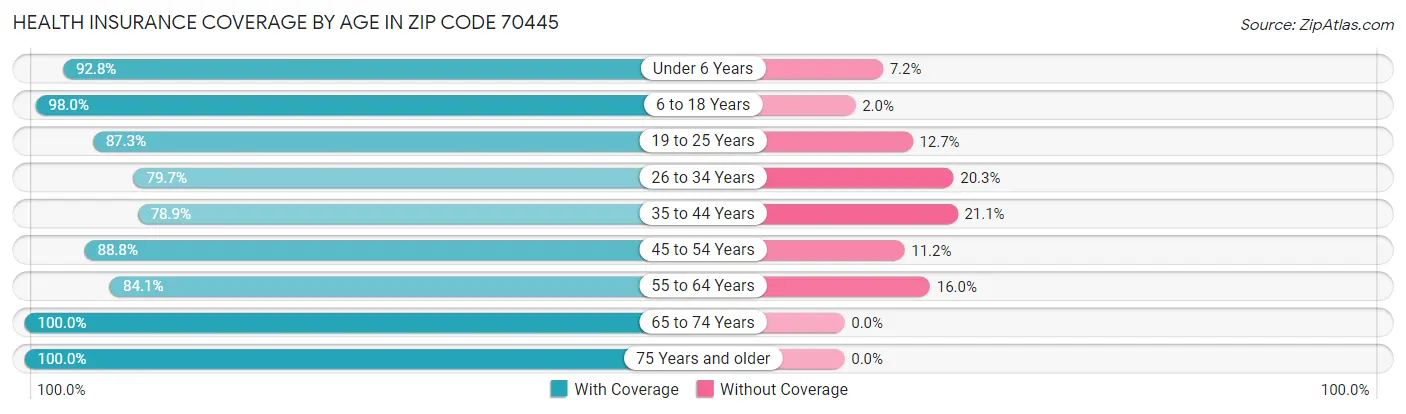 Health Insurance Coverage by Age in Zip Code 70445