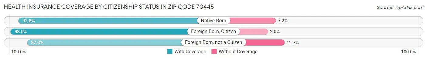 Health Insurance Coverage by Citizenship Status in Zip Code 70445