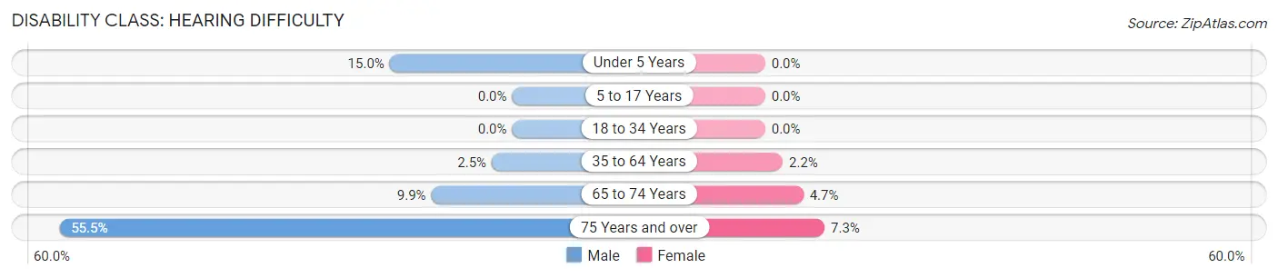 Disability in Zip Code 70445: <span>Hearing Difficulty</span>