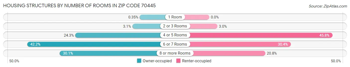 Housing Structures by Number of Rooms in Zip Code 70445