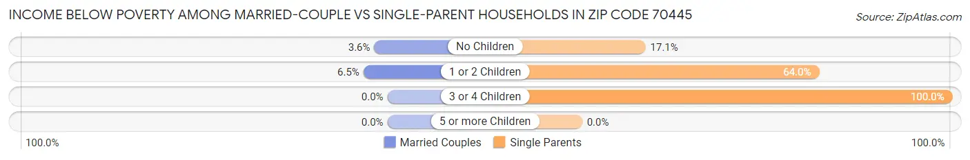 Income Below Poverty Among Married-Couple vs Single-Parent Households in Zip Code 70445