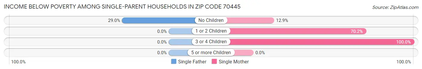 Income Below Poverty Among Single-Parent Households in Zip Code 70445