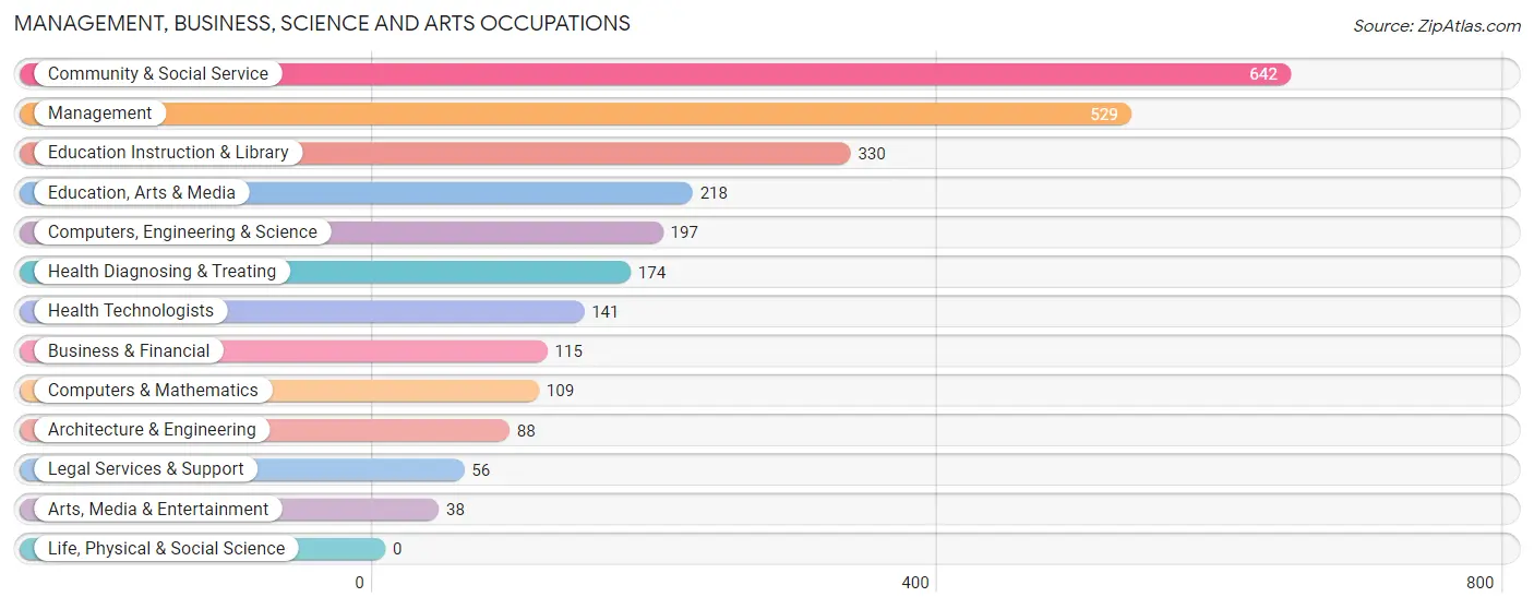 Management, Business, Science and Arts Occupations in Zip Code 70445