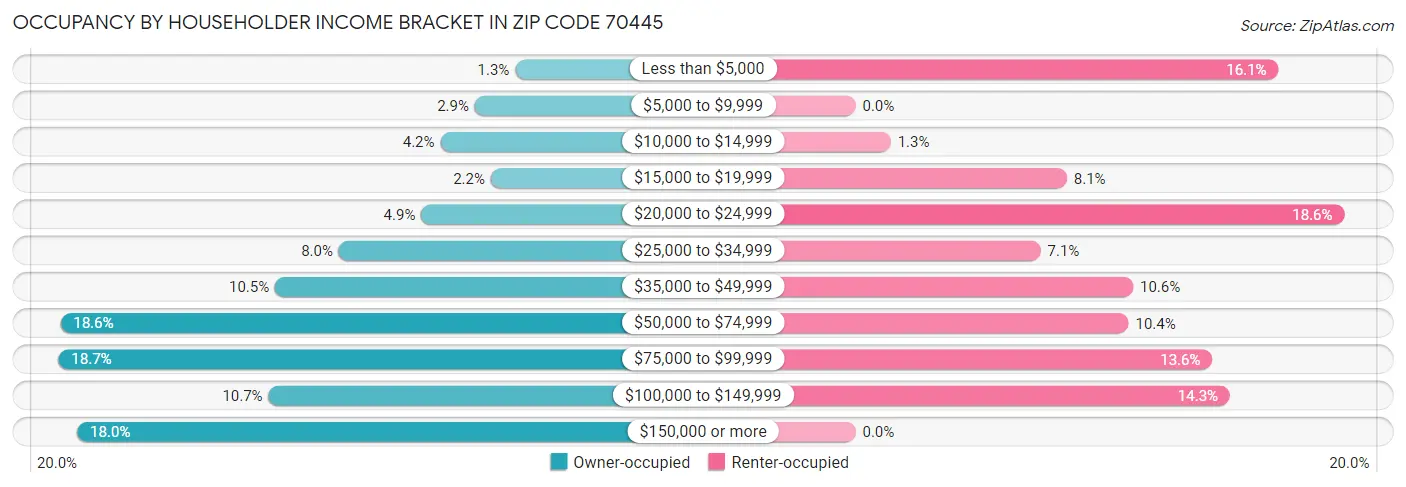 Occupancy by Householder Income Bracket in Zip Code 70445