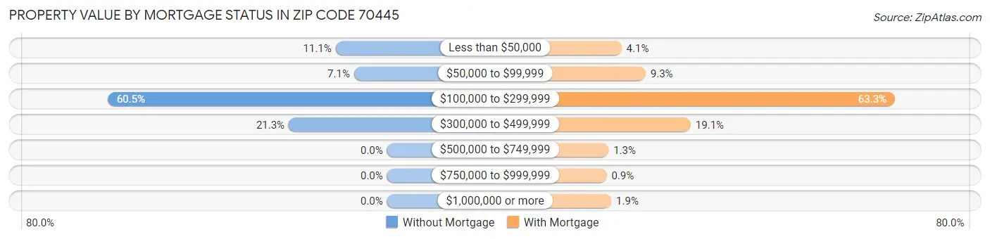 Property Value by Mortgage Status in Zip Code 70445