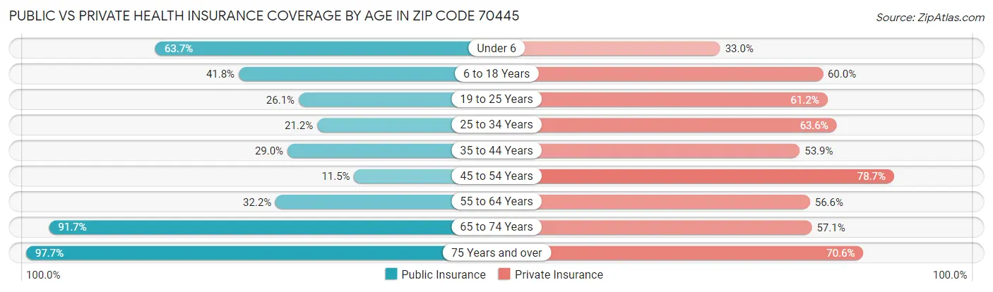 Public vs Private Health Insurance Coverage by Age in Zip Code 70445