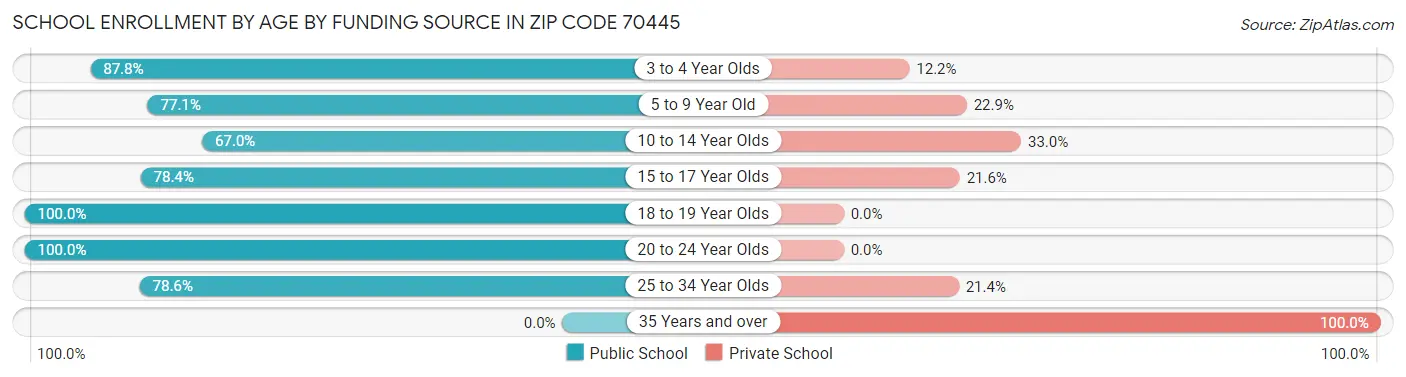 School Enrollment by Age by Funding Source in Zip Code 70445