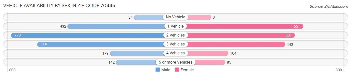Vehicle Availability by Sex in Zip Code 70445
