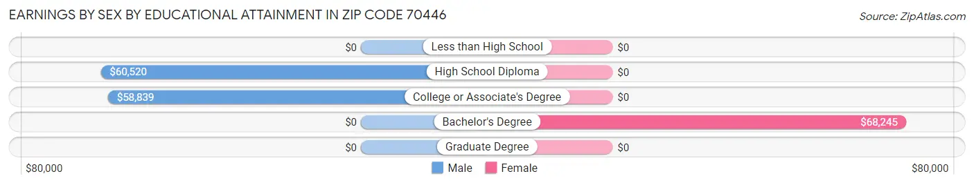 Earnings by Sex by Educational Attainment in Zip Code 70446