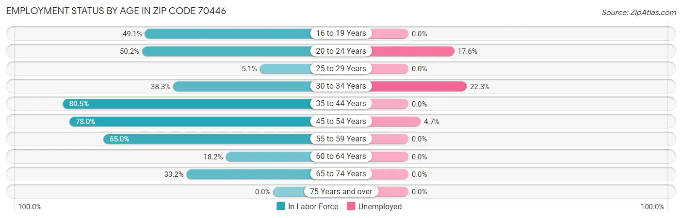 Employment Status by Age in Zip Code 70446