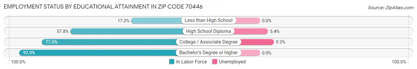 Employment Status by Educational Attainment in Zip Code 70446