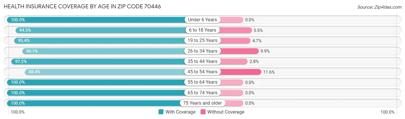 Health Insurance Coverage by Age in Zip Code 70446