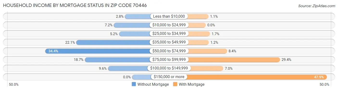 Household Income by Mortgage Status in Zip Code 70446