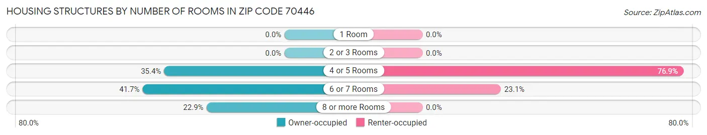Housing Structures by Number of Rooms in Zip Code 70446