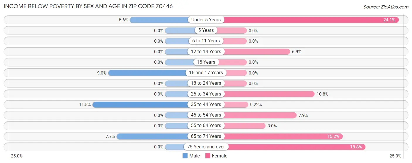 Income Below Poverty by Sex and Age in Zip Code 70446