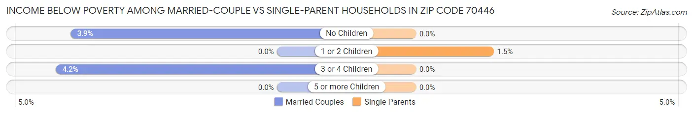 Income Below Poverty Among Married-Couple vs Single-Parent Households in Zip Code 70446