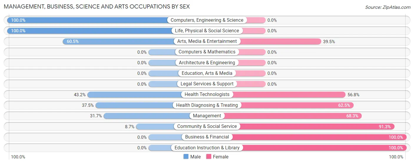 Management, Business, Science and Arts Occupations by Sex in Zip Code 70446