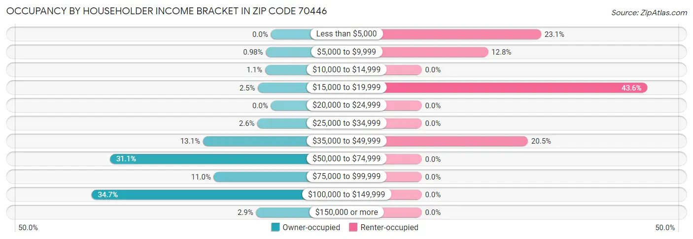 Occupancy by Householder Income Bracket in Zip Code 70446