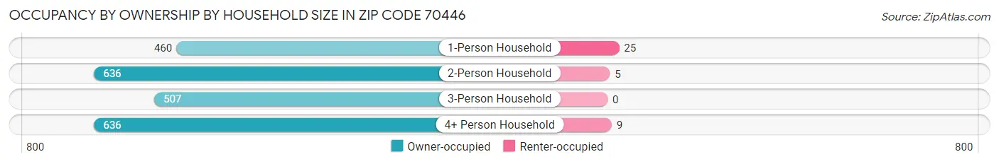 Occupancy by Ownership by Household Size in Zip Code 70446