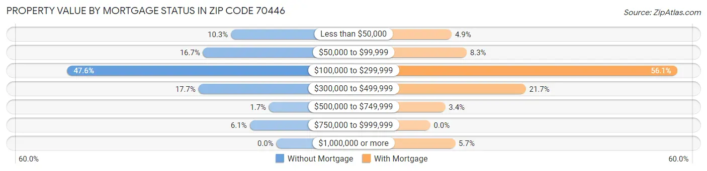 Property Value by Mortgage Status in Zip Code 70446