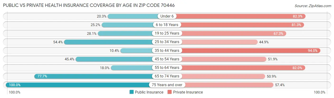 Public vs Private Health Insurance Coverage by Age in Zip Code 70446