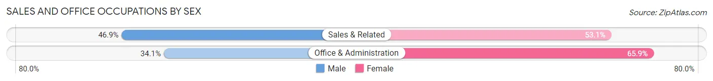 Sales and Office Occupations by Sex in Zip Code 70446