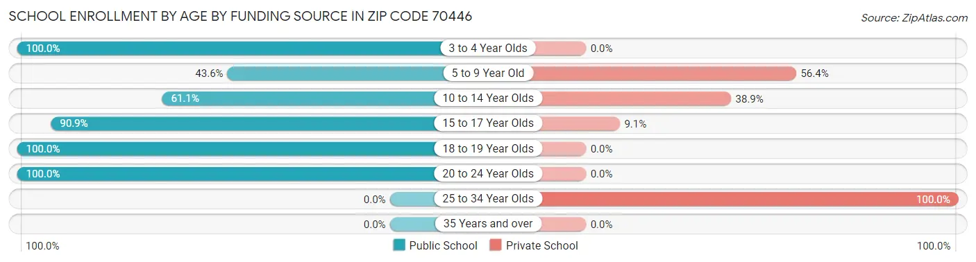 School Enrollment by Age by Funding Source in Zip Code 70446