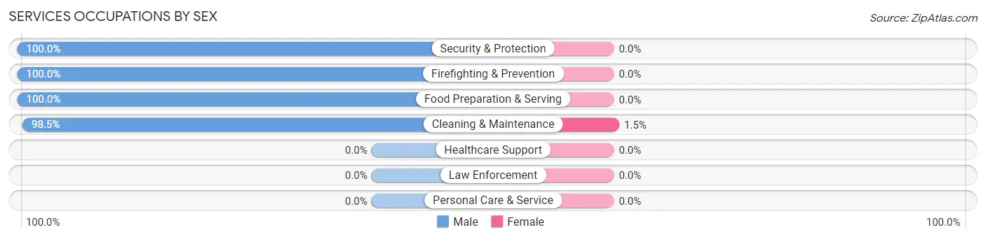 Services Occupations by Sex in Zip Code 70446