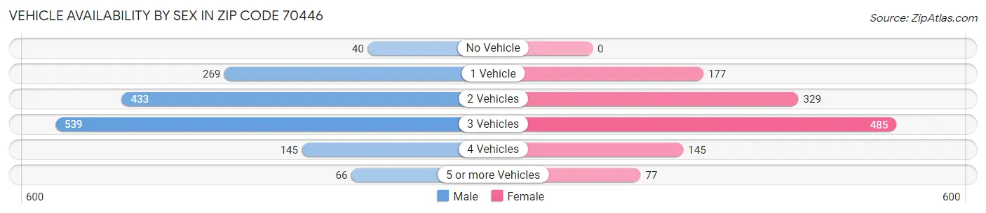 Vehicle Availability by Sex in Zip Code 70446